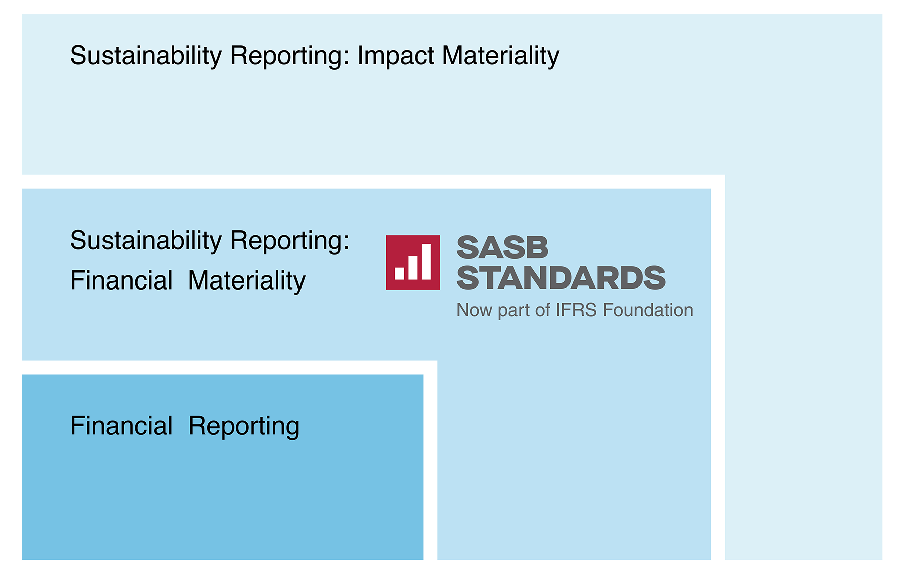 SASB介於財務報告與環境報告之間