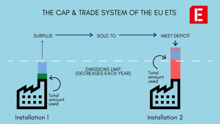 全球規模最大的碳交易市場體系，歐盟碳排放交易市場（EU ETS）