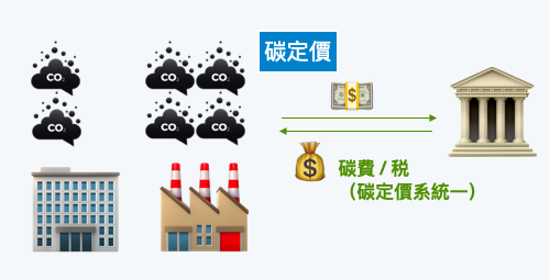 碳費、碳稅就是使用者付費，類似於政府對於空污排放企業徵收費用一樣