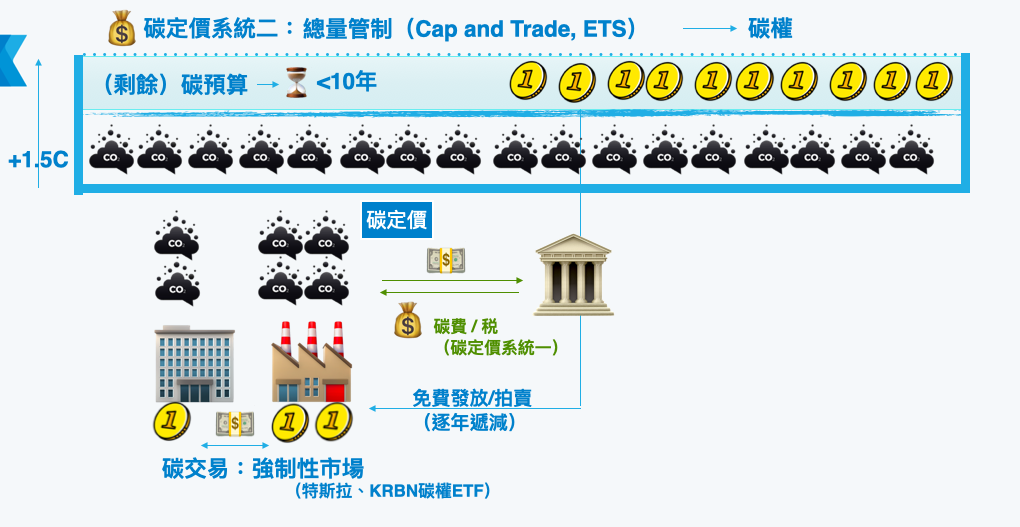 總量管制（歐盟-ets--美國-cap-and-trade）、碳權（carbon-permit）