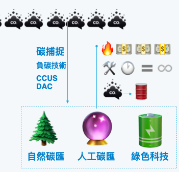 碳捕捉、負碳技術：ccus、beccs、dac