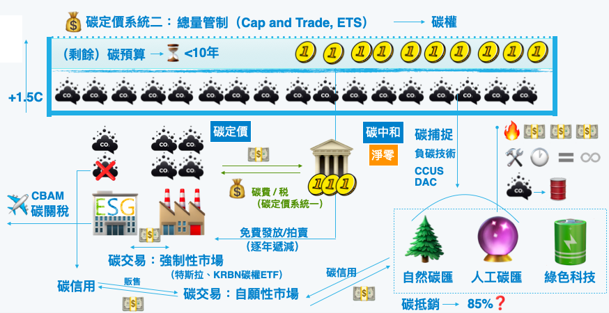 碳定價、碳交易、碳中和、淨零、碳關稅、碳捕捉、碳預算...一次搞懂16個碳名詞！