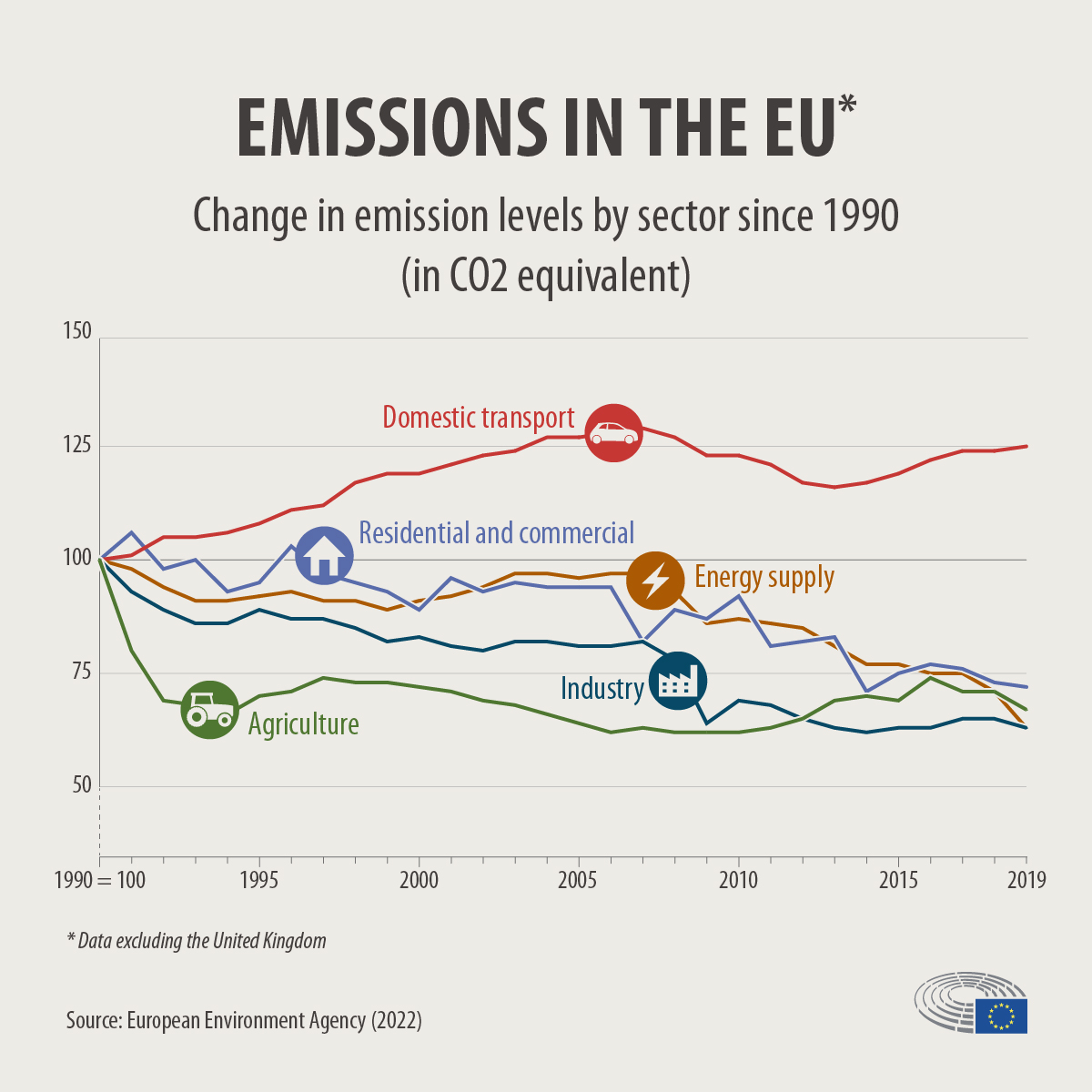 在1990到2019年間，居家、能源、農業、工業等碳排放源都逐年減少，唯獨只有「道路運輸」類別碳排放量不減反增