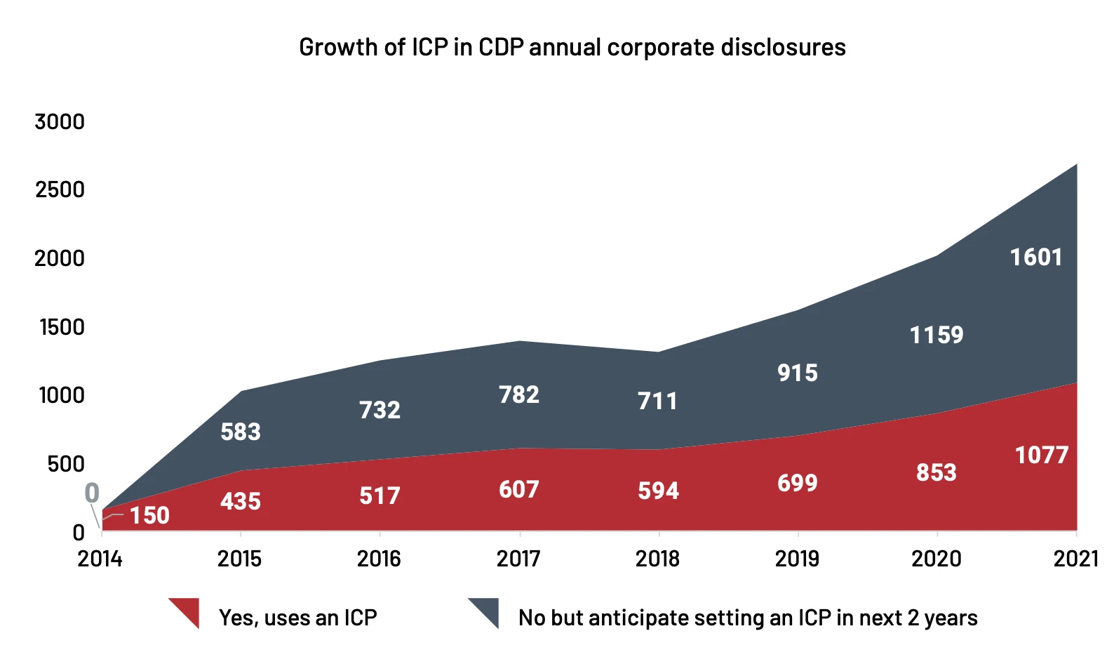 推動內部碳定價（ICP）國際企業數量逐年上升，是國際趨勢